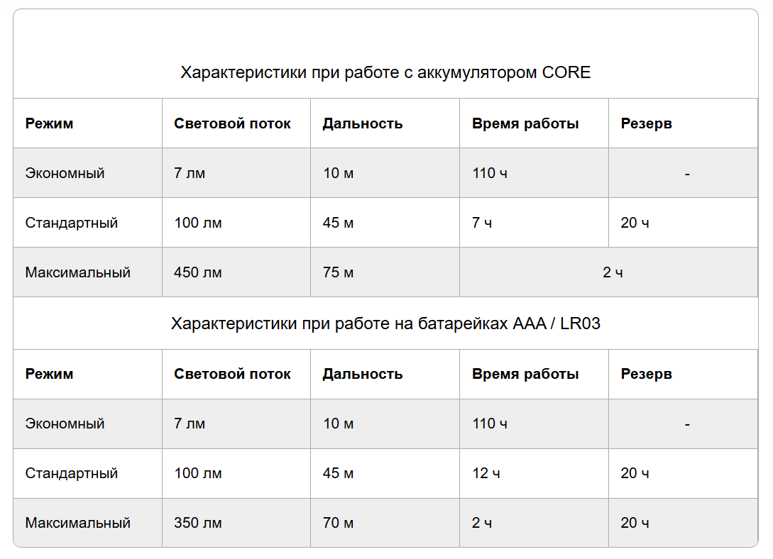 Налобный фонарь ARIA 1R | Petzl