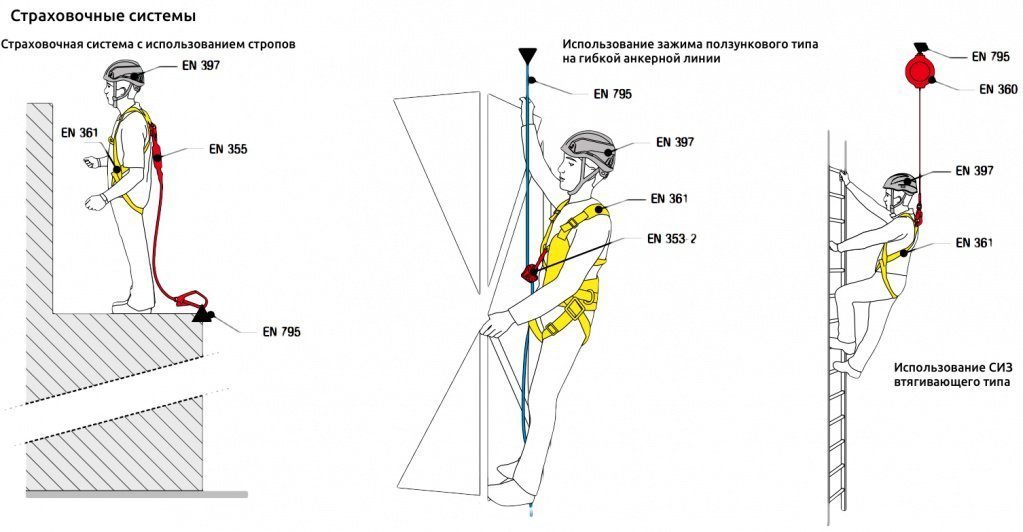 Страховочная система при работе на высоте. Страховочная система схема. Состав страховочной системы. Нагрузки страховочной системы на анкерном креплении. Использование страховочного устройства ползункового типа схема.