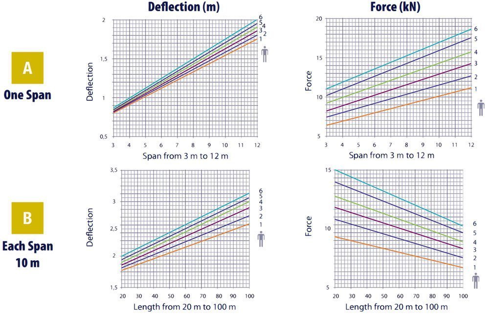 Величины нагрузок и провисы анкерной линии Spiderline ii